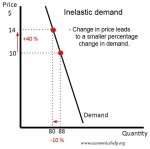 inelastic-demand.jpg