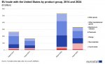 EU_trade_with_the_United_States_by_product_group,_2014_and_2024.jpg
