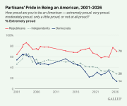 Partisans-Pride-in-Being-an-American-2001-2026.png Partisans-Pride-in-Being-an-American-2001-2026.png